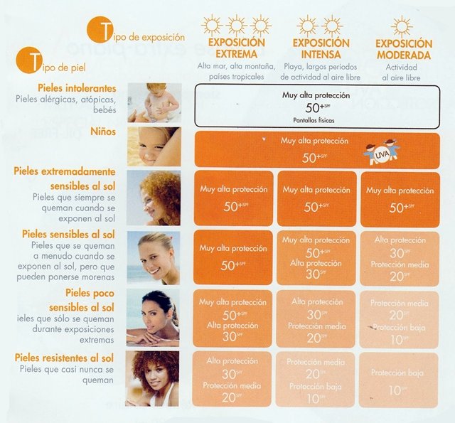 Clasificación de Avène de los diferentes tipos de piel y su adecuada protección solar