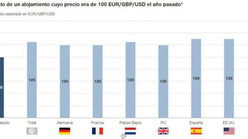 Se avecinan curvas: Nuevos hábitos de los viajeros