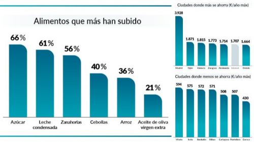 Los supermercados más baratos del año 2023