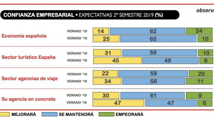 Las agencias de viajes apuntan a un retroceso de la economía española en el segundo semestre de 2019