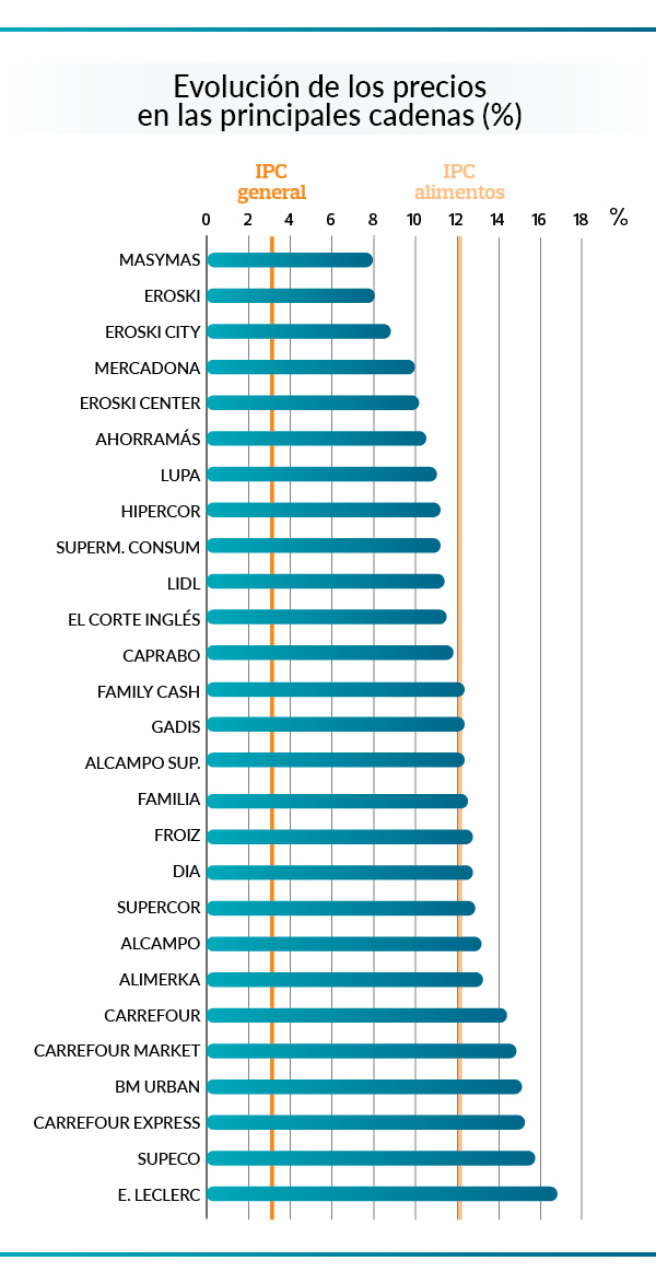 Los supermercados más baratos del año 2023