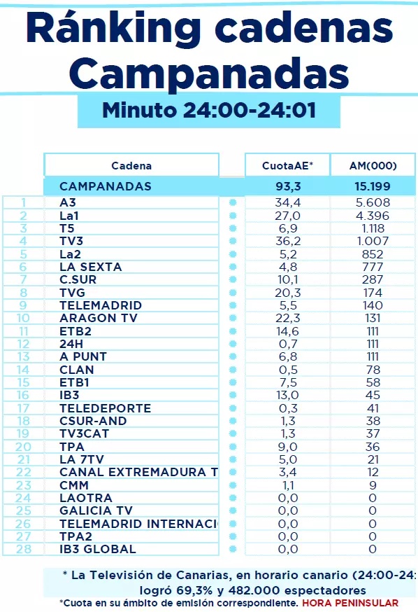 Miki Núñez sobresale en unas Campanadas 2023 donde ellas se llevan todas las miradas