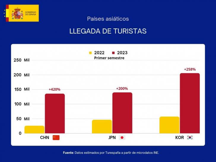 Intenso rebote del turismo asiático hacia España