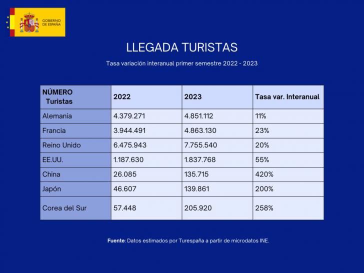 Intenso rebote del turismo asiático hacia España