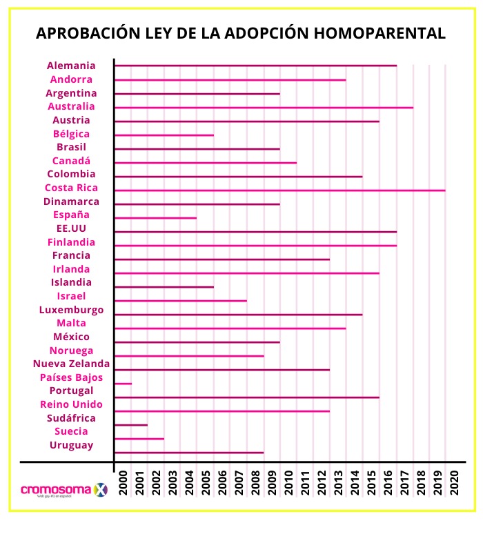 Apenas una treintena de países en el mundo permiten la adopción al colectivo LGTB