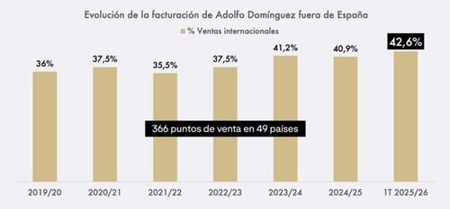 Adolfo Domínguez logra que el 43% de sus ventas provengan del extranjero