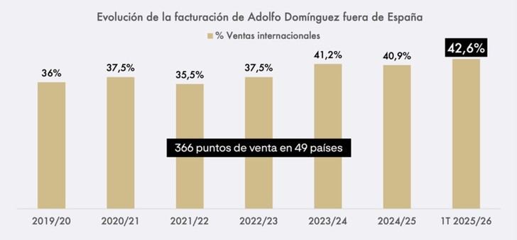 Adolfo Domínguez logra que el 43% de sus ventas provengan del extranjero