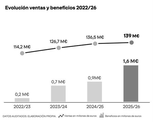 Adolfo Domínguez reporta un crecimiento del 2% en ventas y un notable aumento del 81% en beneficios netos