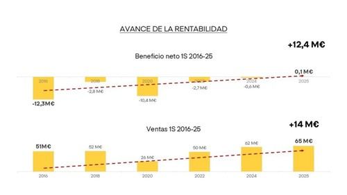 Adolfo Domínguez reporta un aumento del 5,4% en ventas y beneficios en el primer semestre