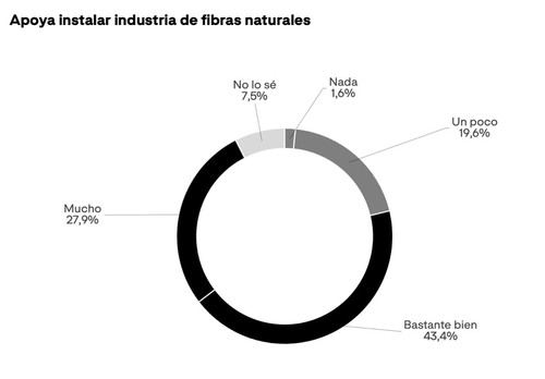 El 91% de los españoles respalda la reactivación del cultivo de lino textil