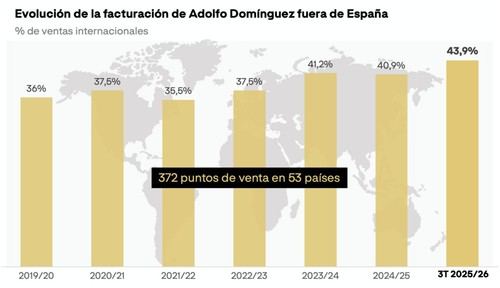 Adolfo Domínguez reporta un aumento del 2,5% en ventas impulsadas por el mercado internacional